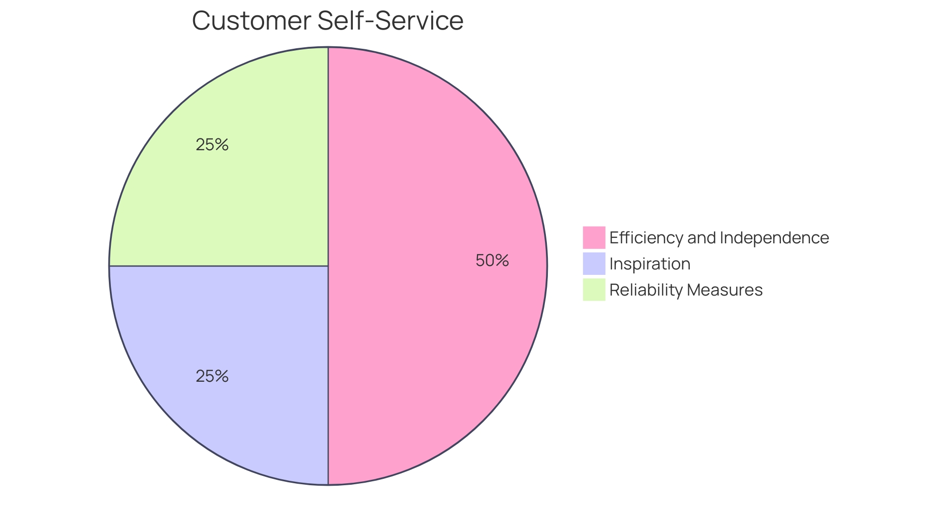 Proportions of Customization in Different Industries