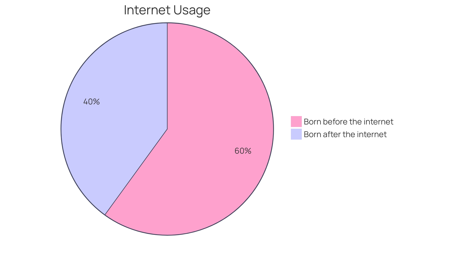 Proportions of Daily Online Time