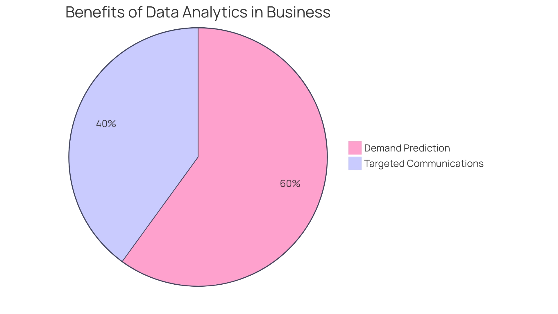 Proportions of Data Analytics Benefits in Retail