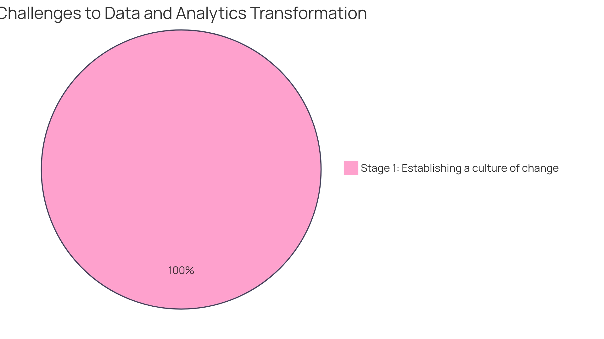 Proportions of Data-Driven Decision-Making