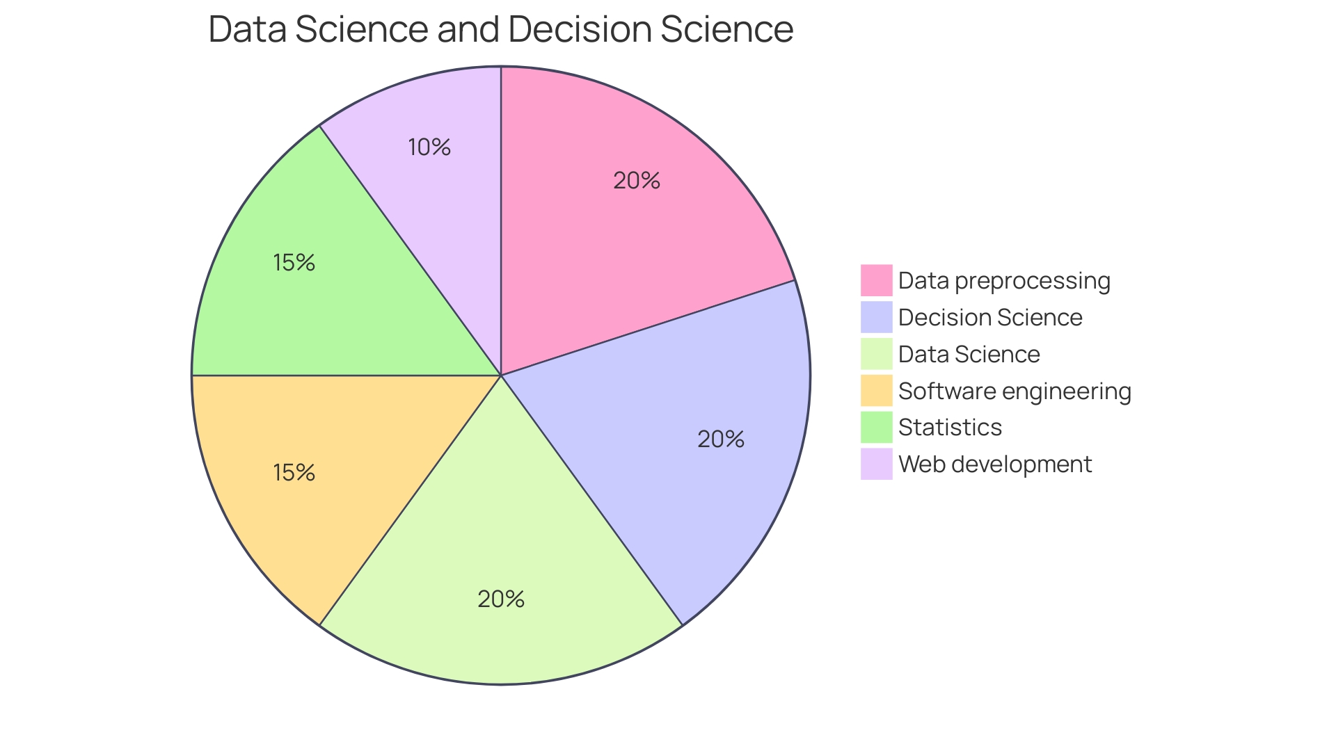 Proportions of Data Science Applications