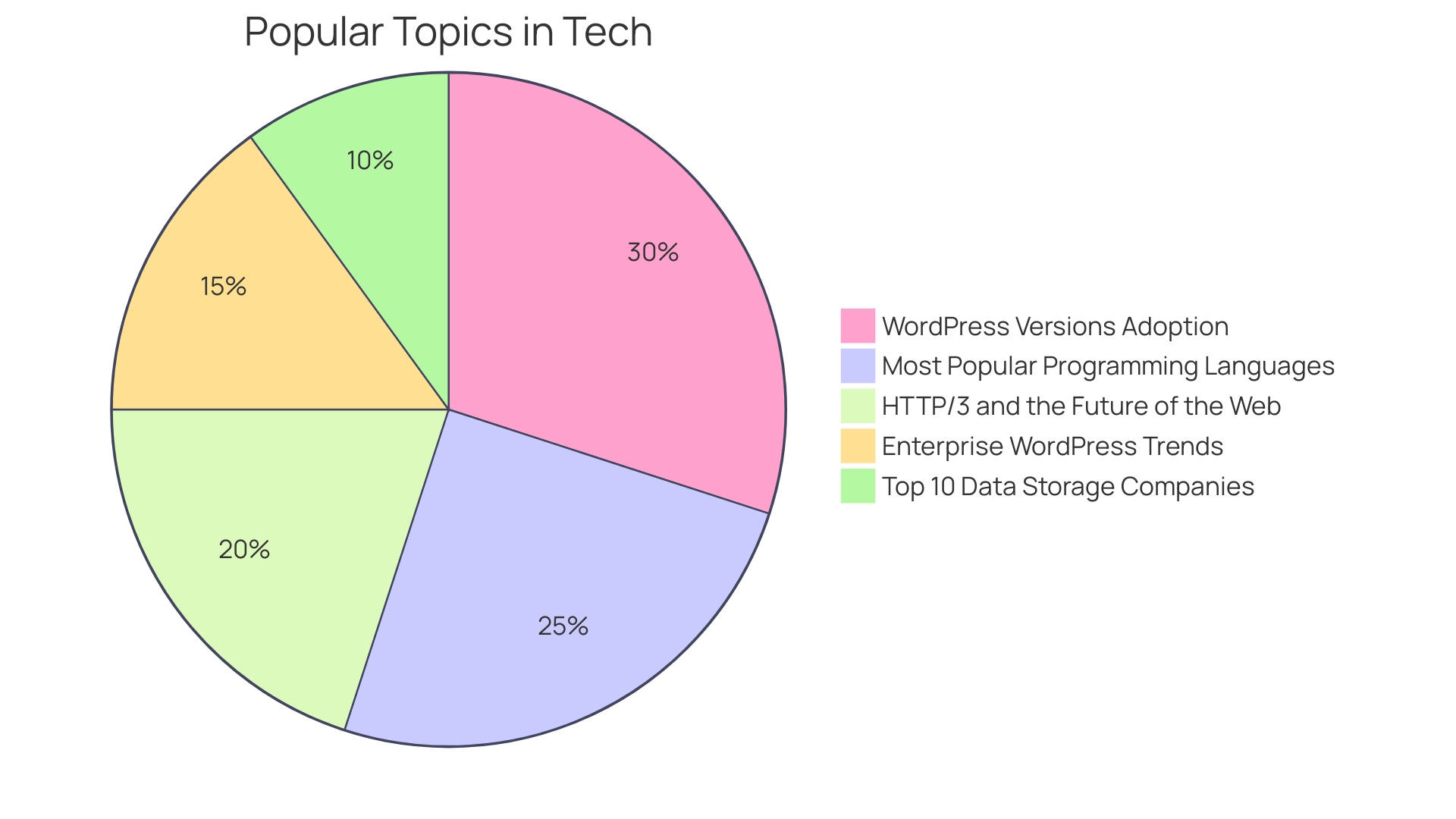 Proportions of Data Storage Solutions