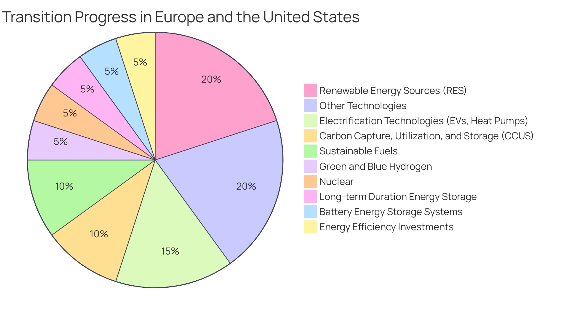 Proportions of Decarbonization Initiatives Across Industries