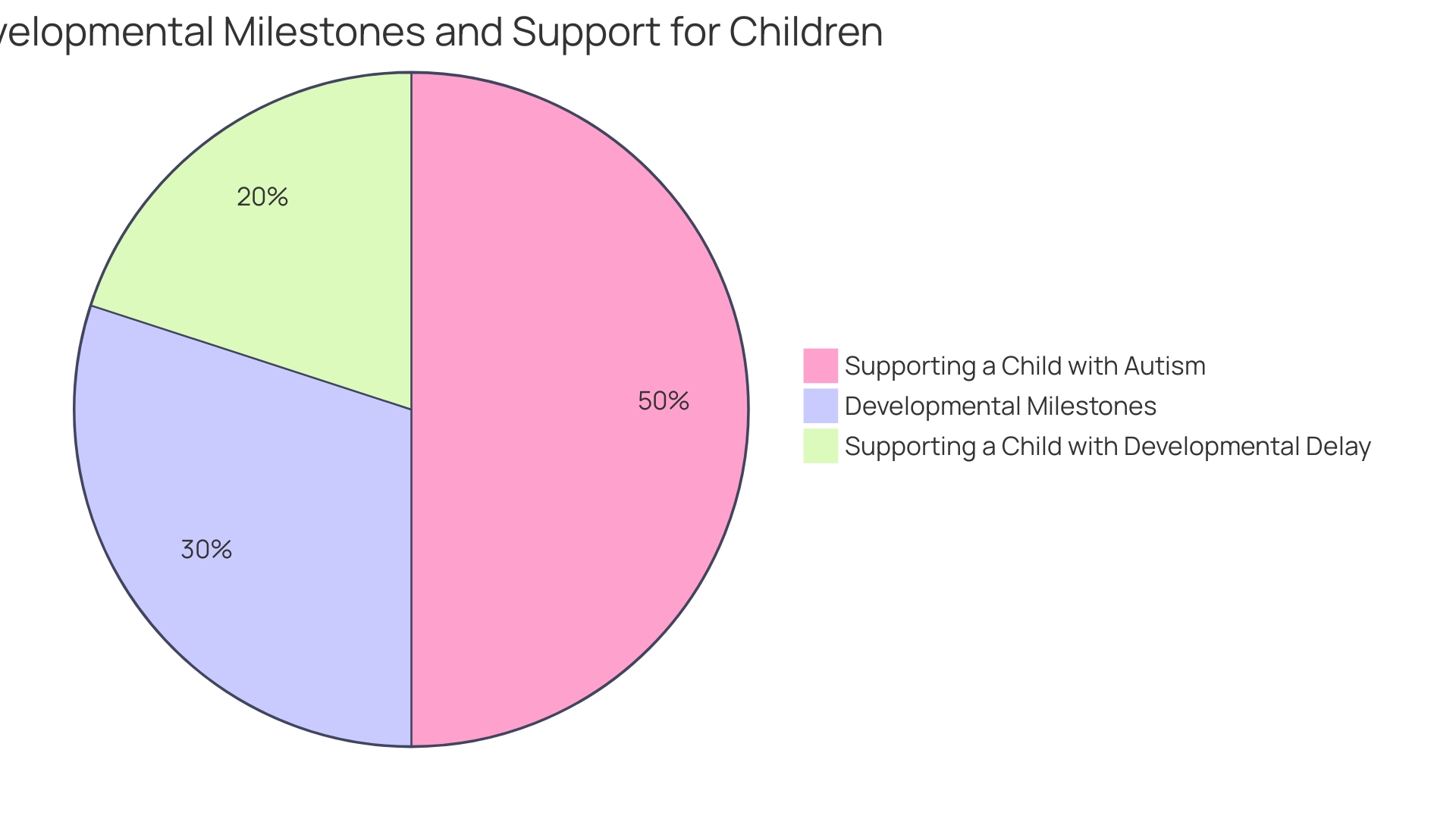 Proportions of Developmental Milestones in Toddlers