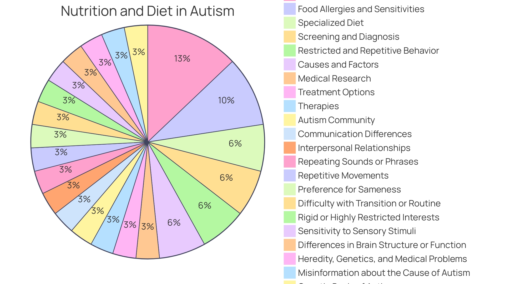 Proportions of Dietary Challenges Faced by Individuals with Autism