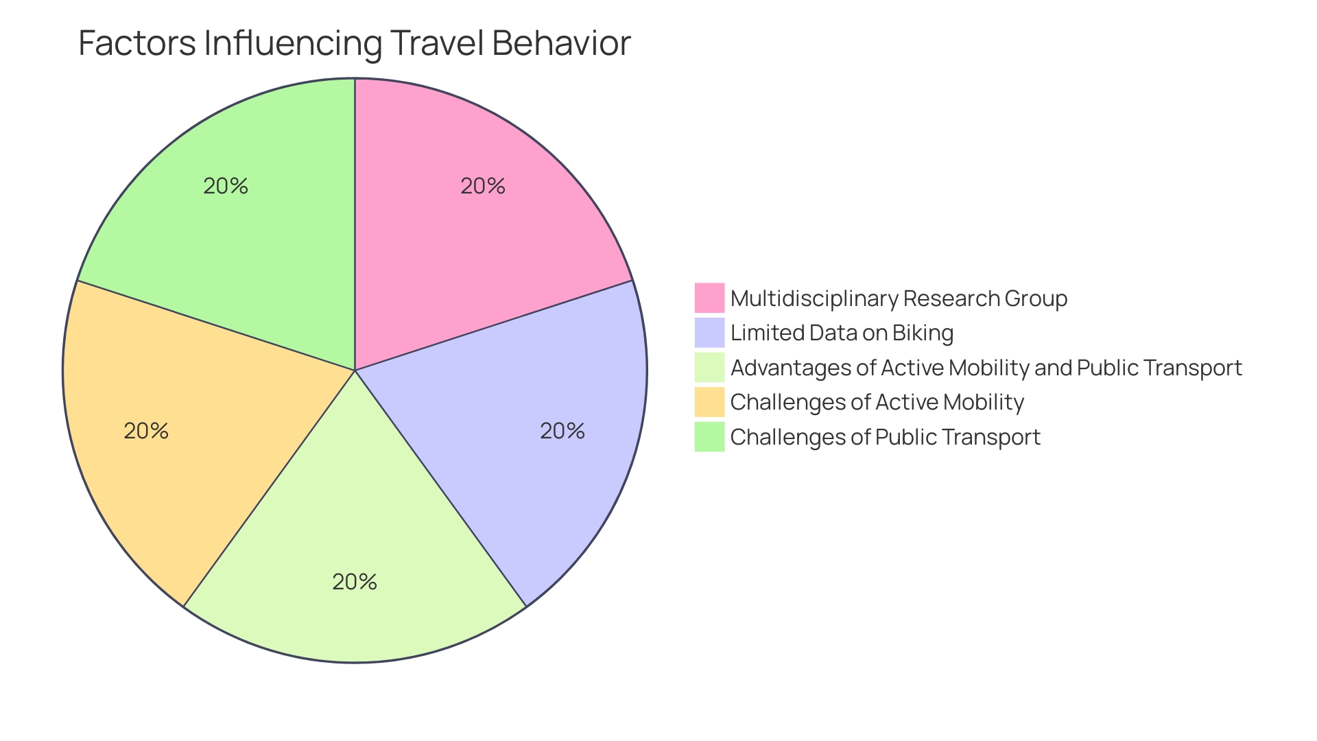 Proportions of Different Modes of Transportation for Commuting