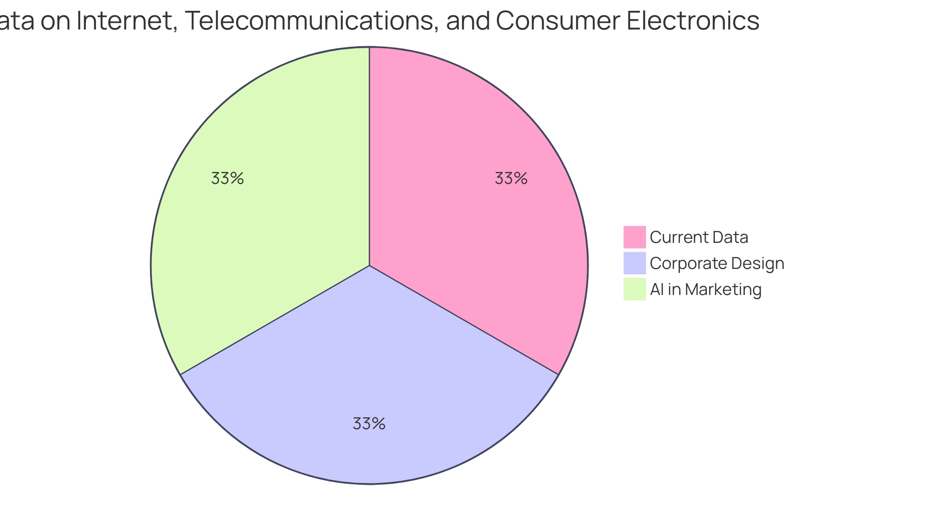 Proportions of E-commerce Marketing Initiatives