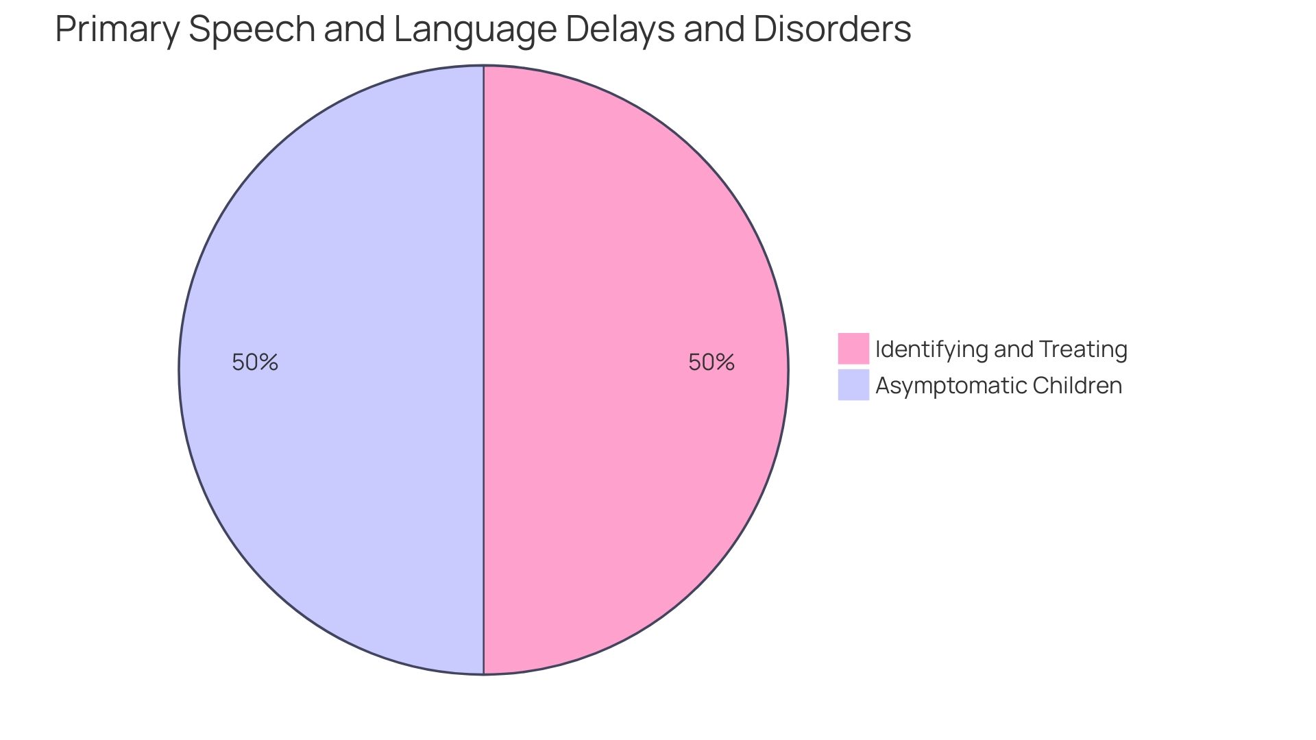 Proportions of Early Indicators of Autism