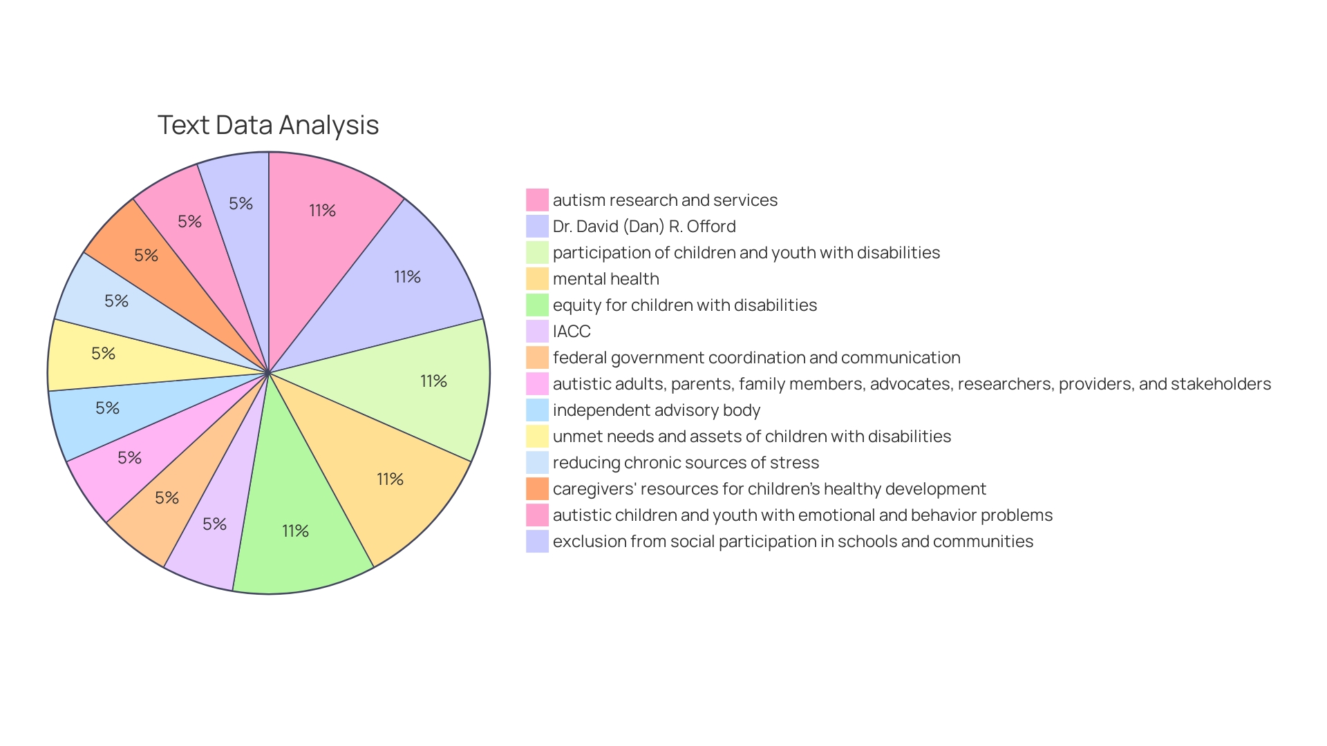 Proportions of Efforts in Supporting Children with Autism