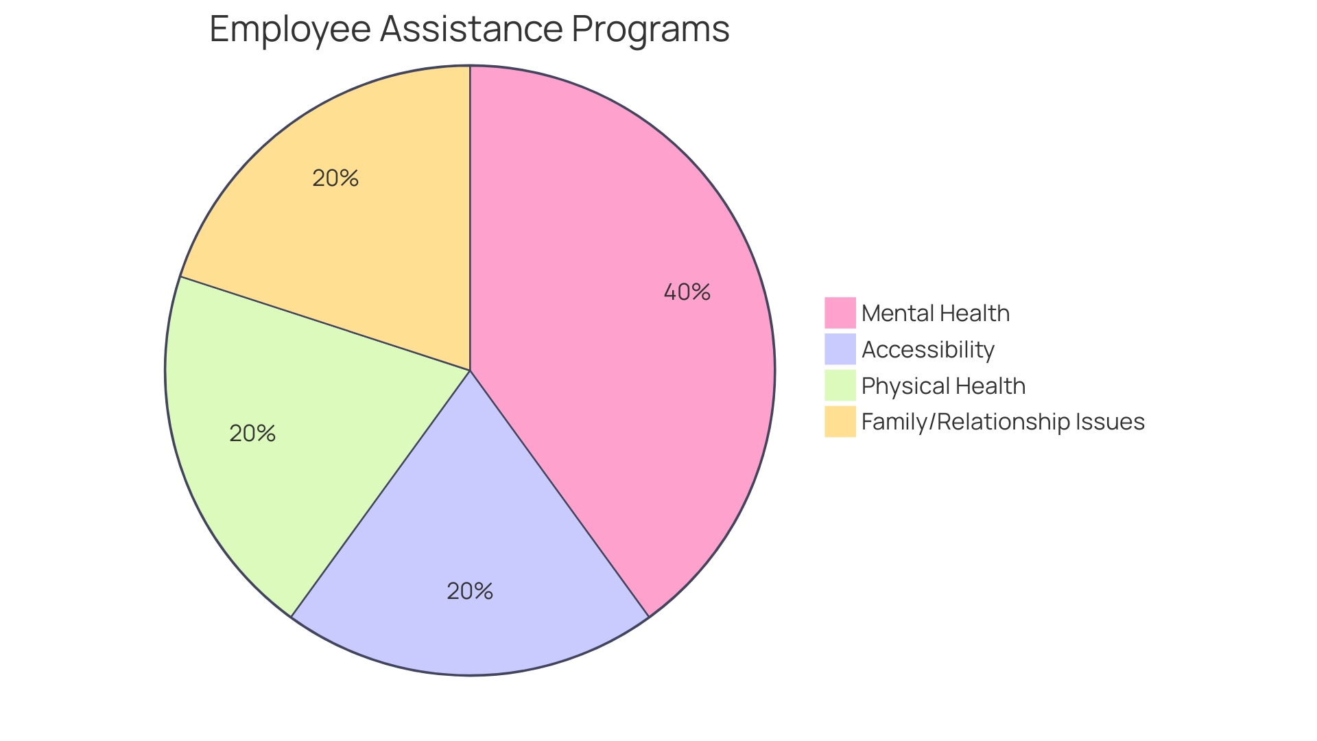 Proportions of Employee Assistance Program (EAP) Services