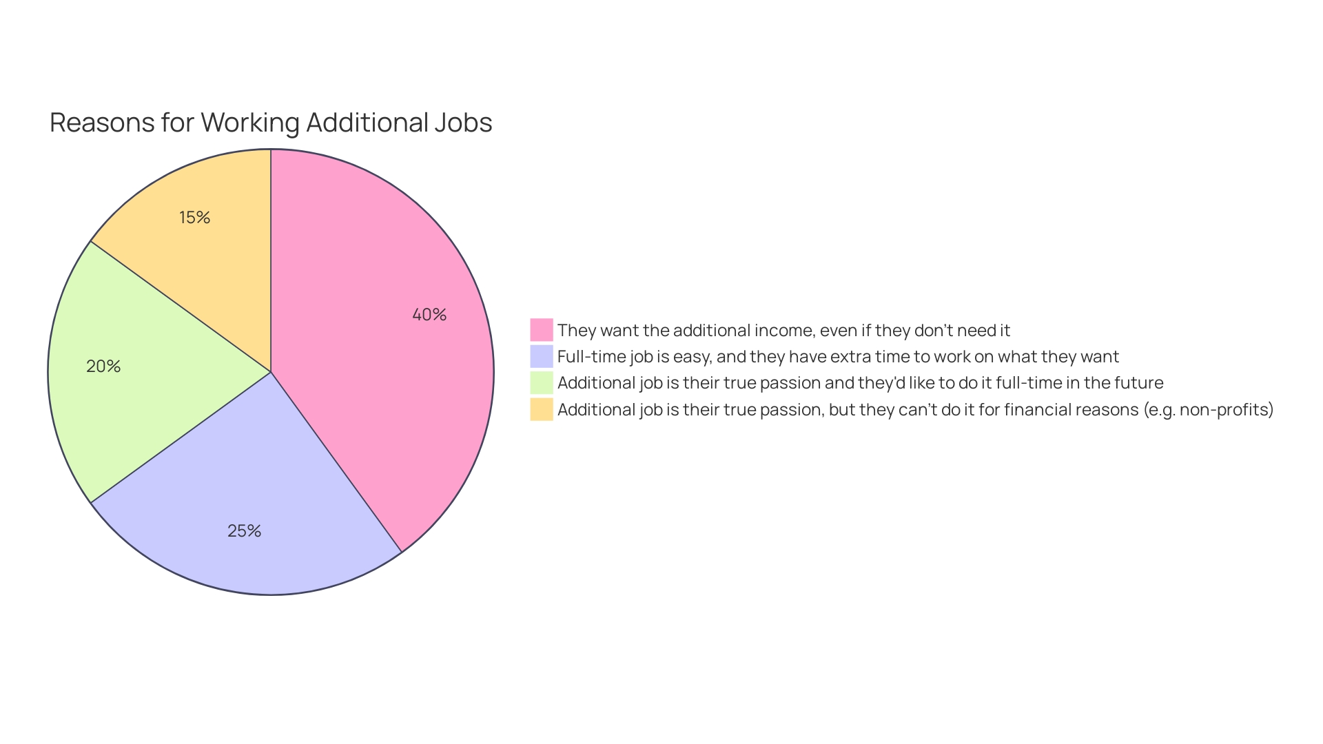 Proportions of Employee Desire for Free or Discounted Live Events