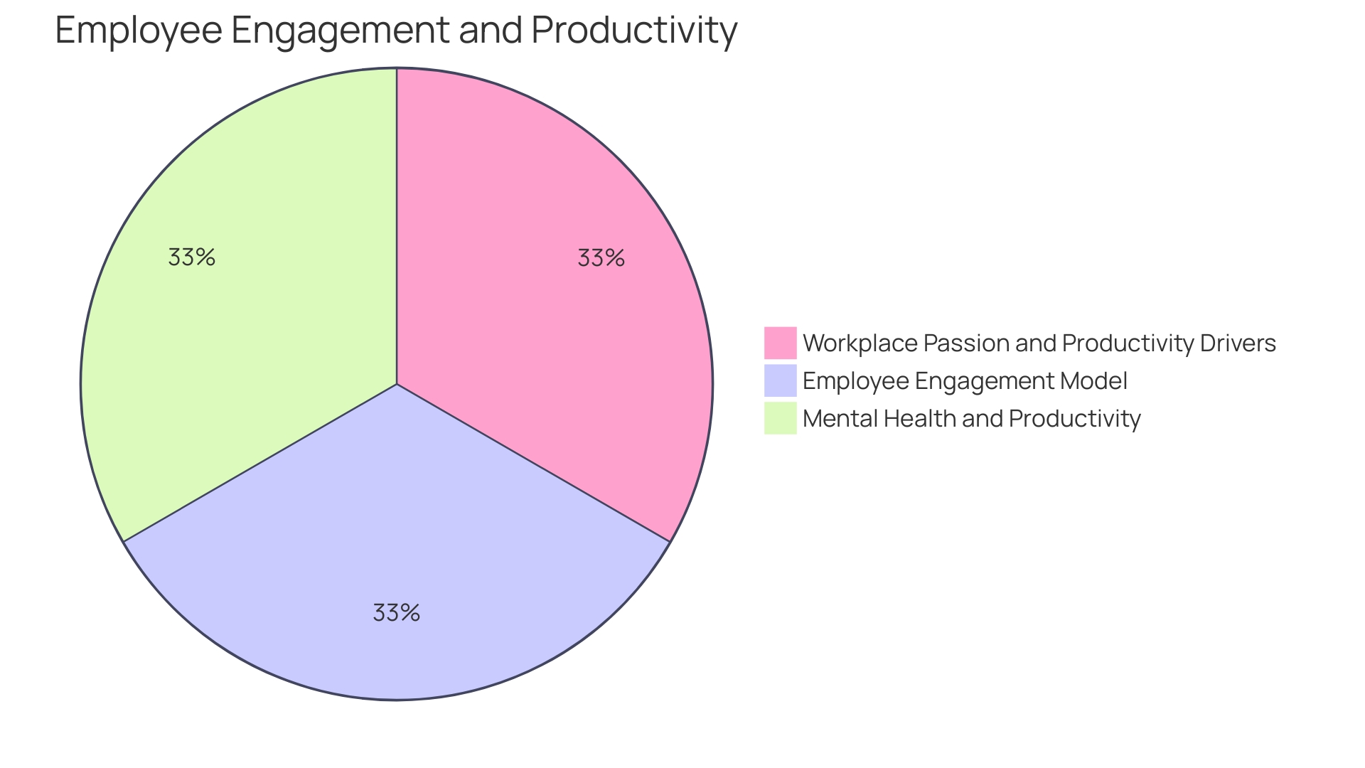 Proportions of Employee Engagement Factors