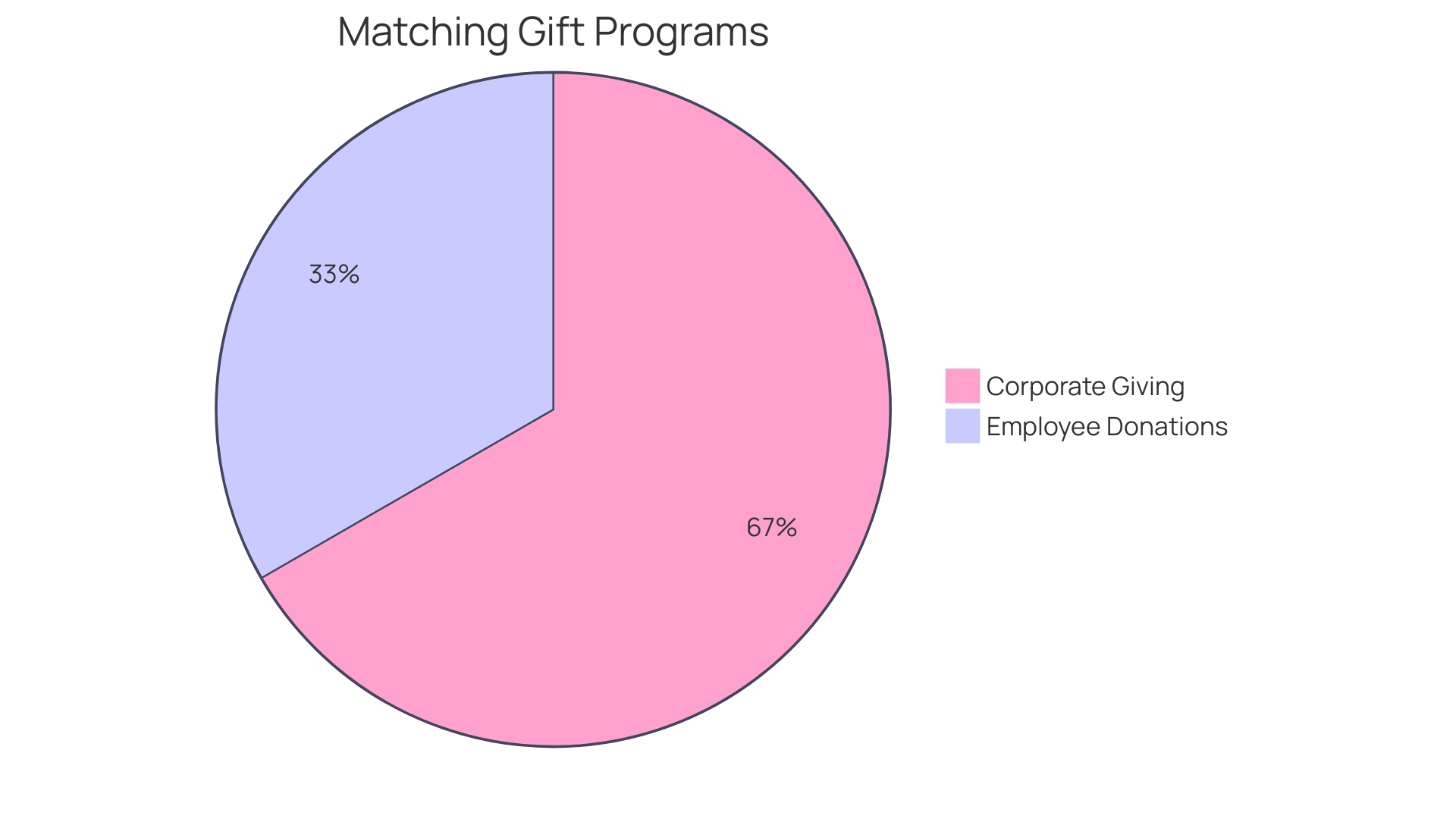 Proportions of Employee Welfare Investment