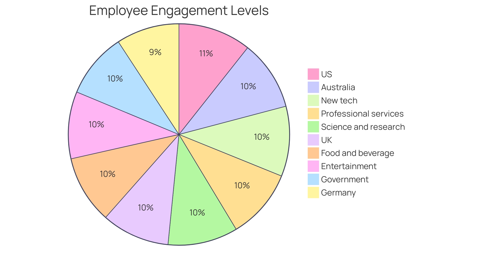 Proportions of Employee Well-being Dimensions