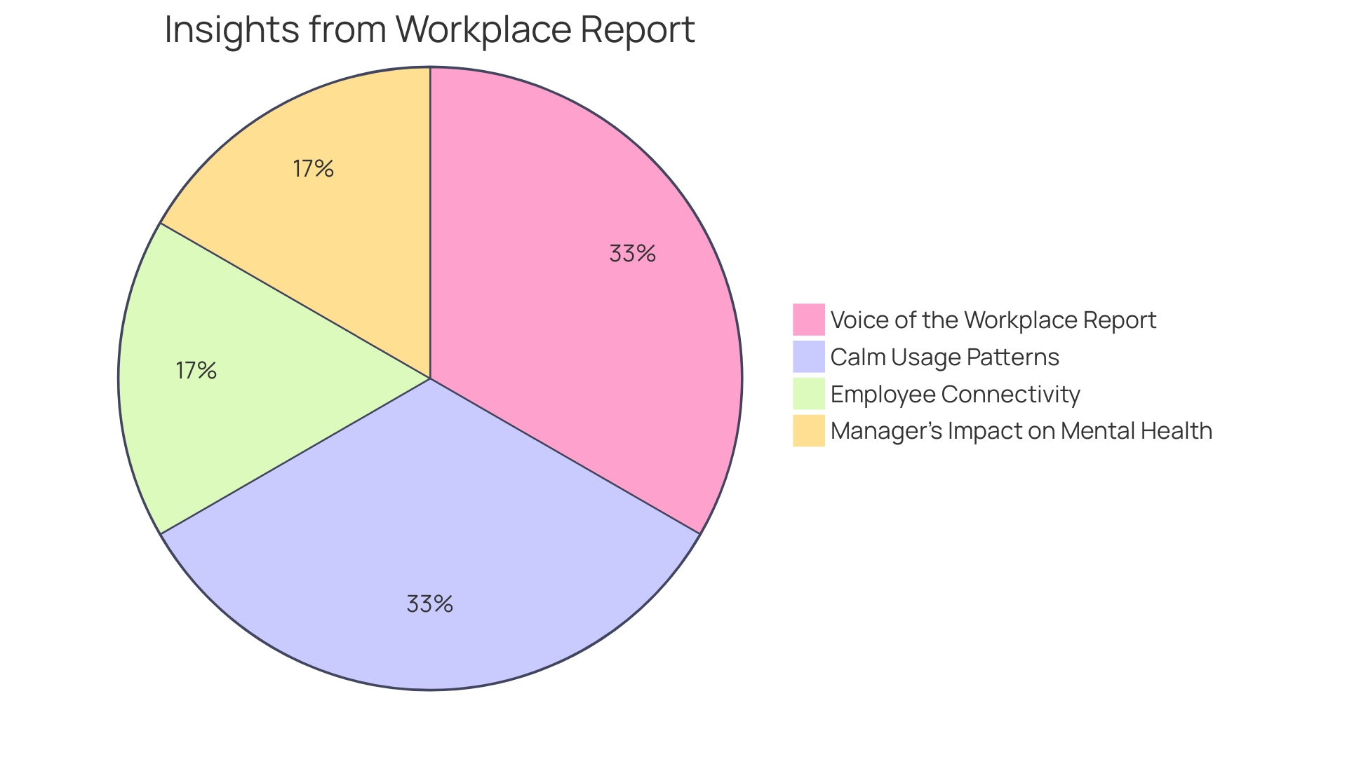 Proportions of Employee Well-being Focus Areas