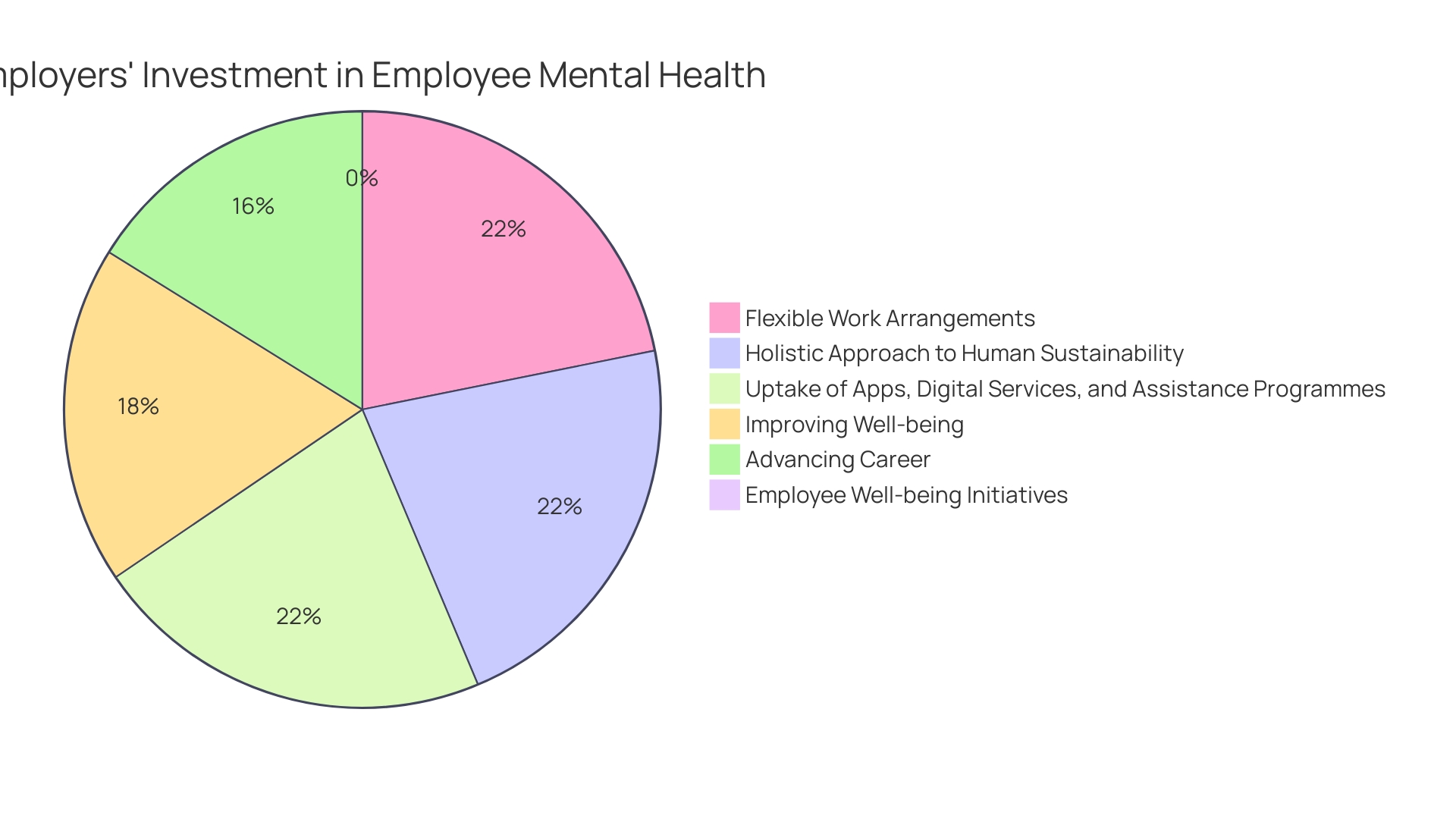 Proportions of Employee Well-being Status