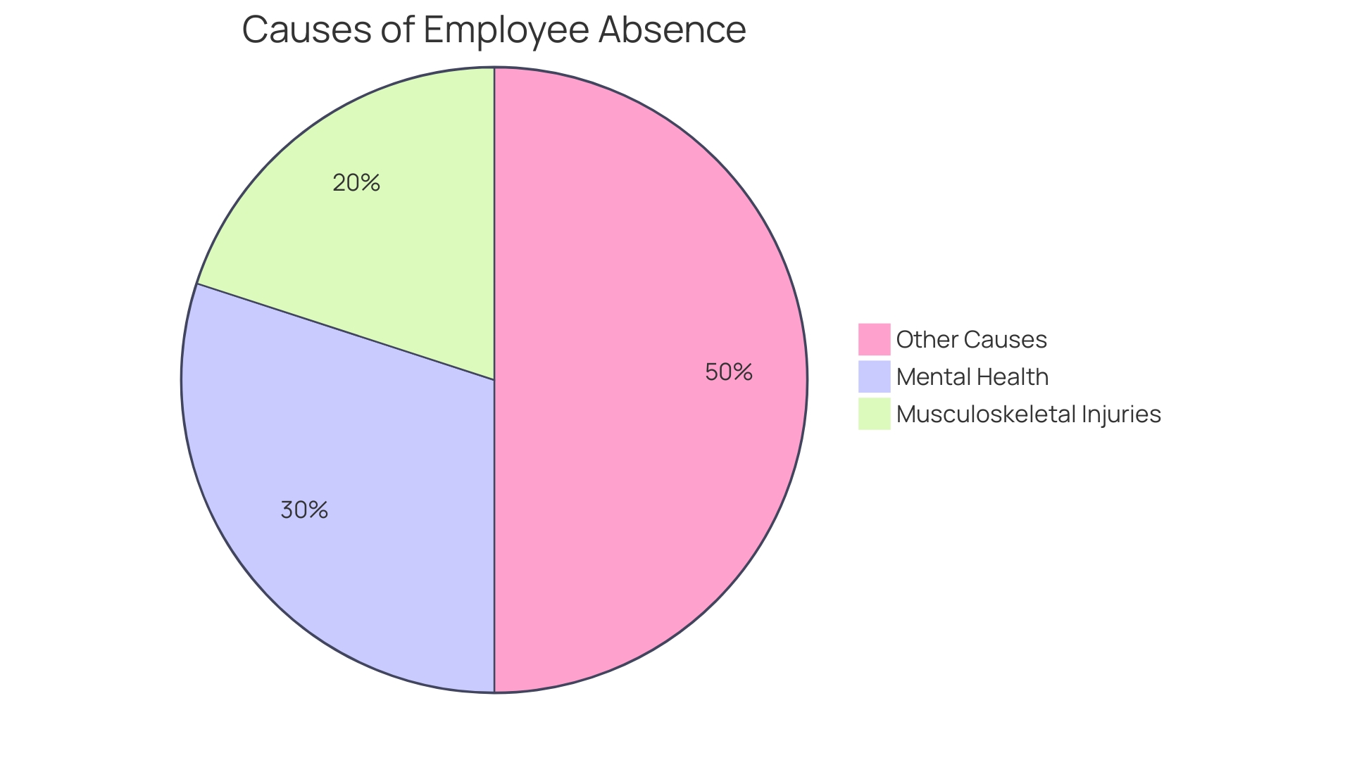 Proportions of Employee Wellbeing Initiatives