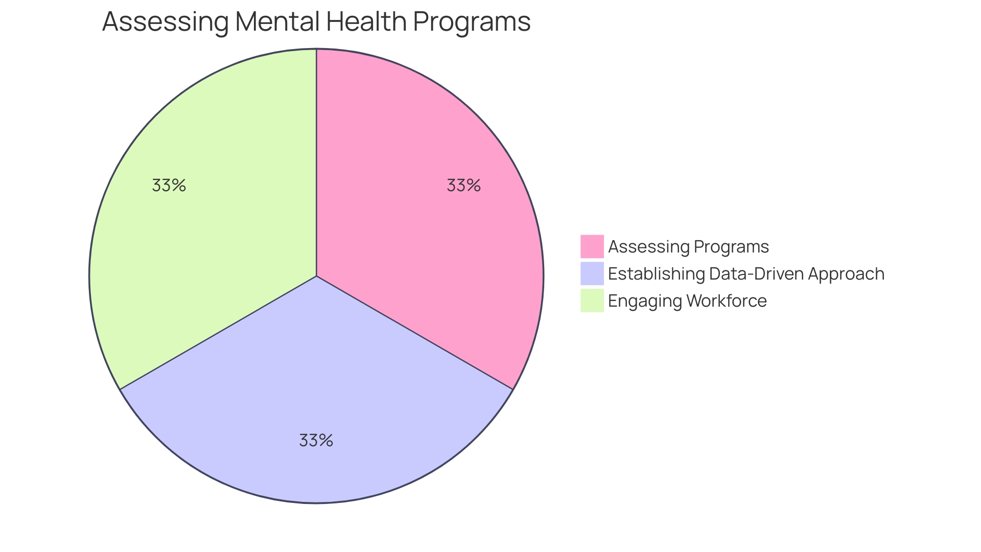 Proportions of Employee Wellbeing Investment