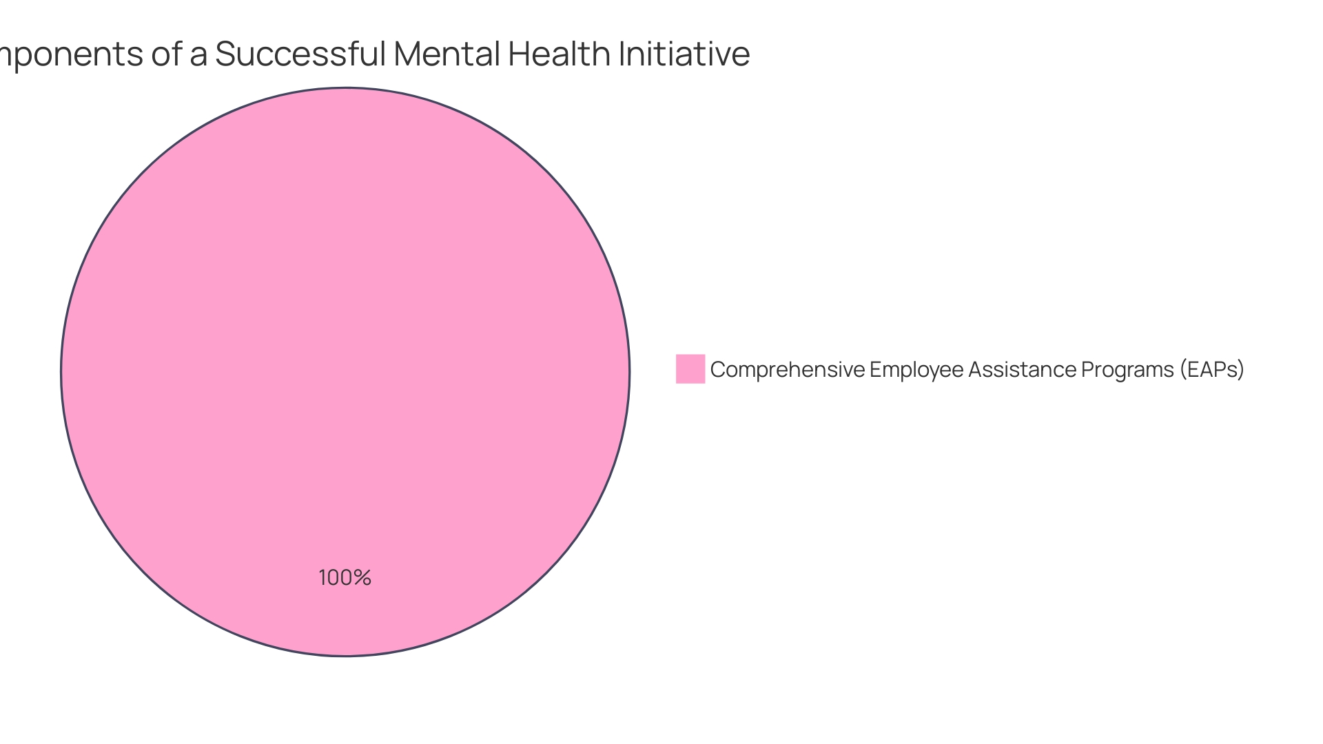 Proportions of Employee Wellness Initiatives