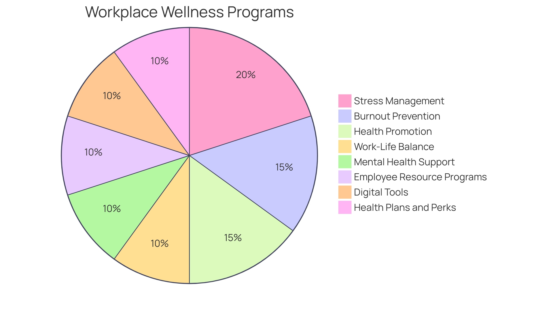 Proportions of Employee Wellness Investment