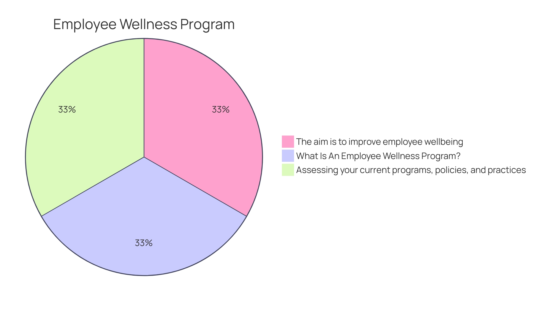 Proportions of Employee Wellness Needs