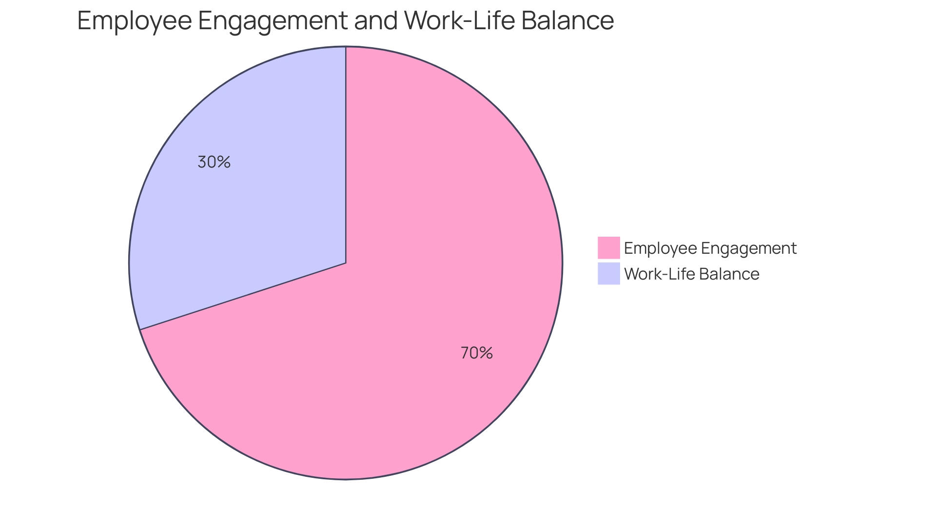 Proportions of Employee Wellness Priorities