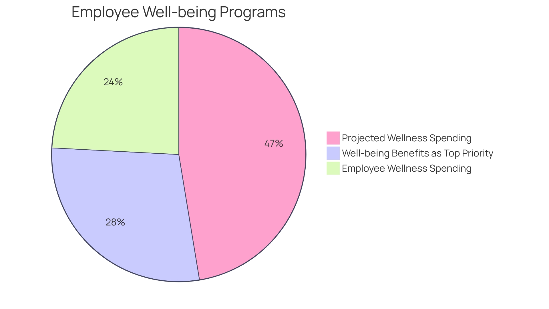 Proportions of Employee Wellness Programs