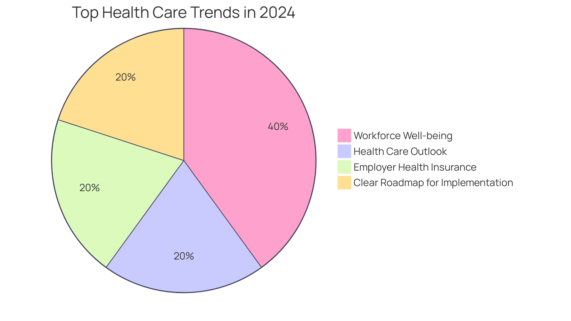 Proportions of Employee Wellness Triumphs