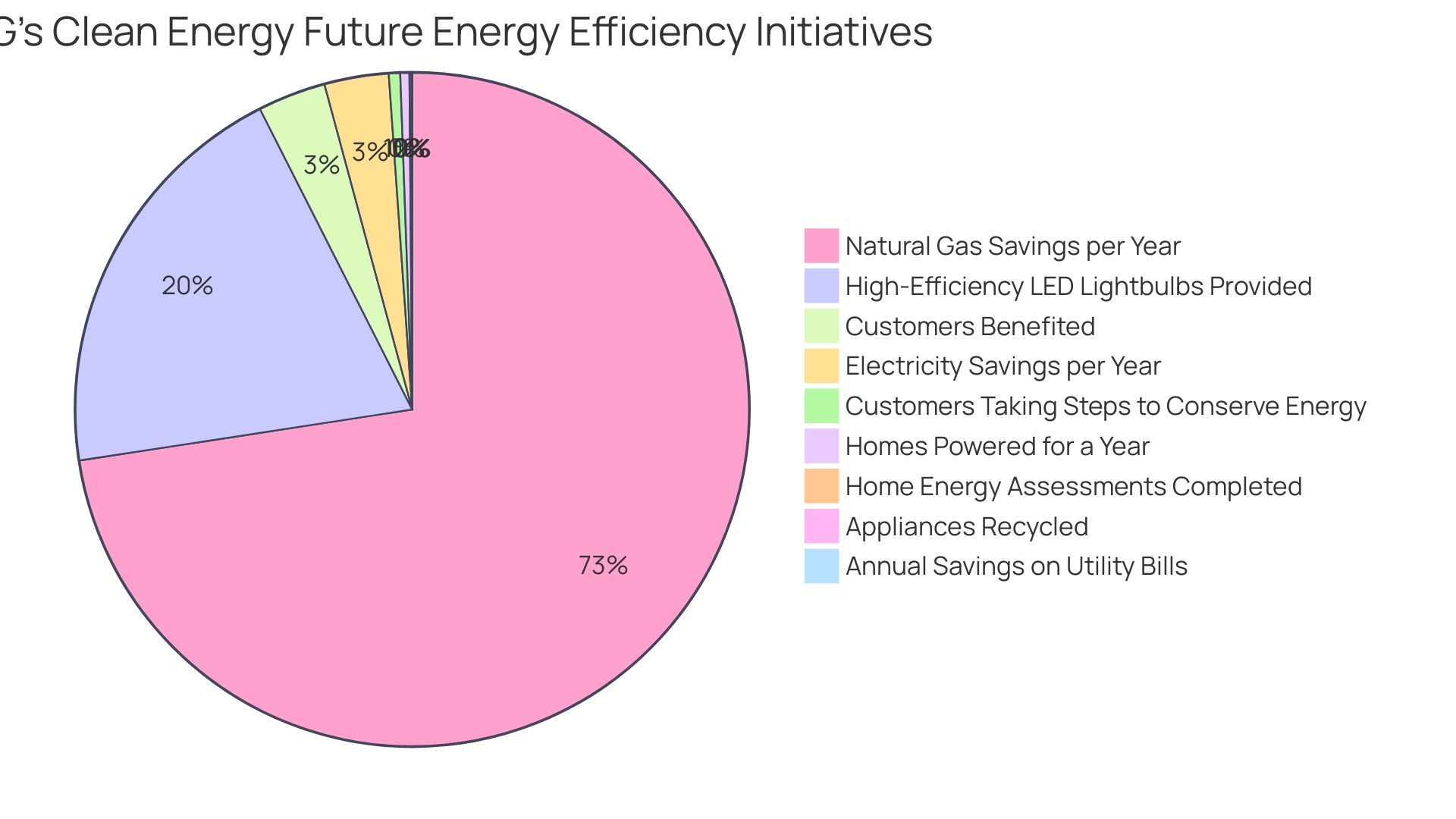 Proportions of Energy Conservation Efforts