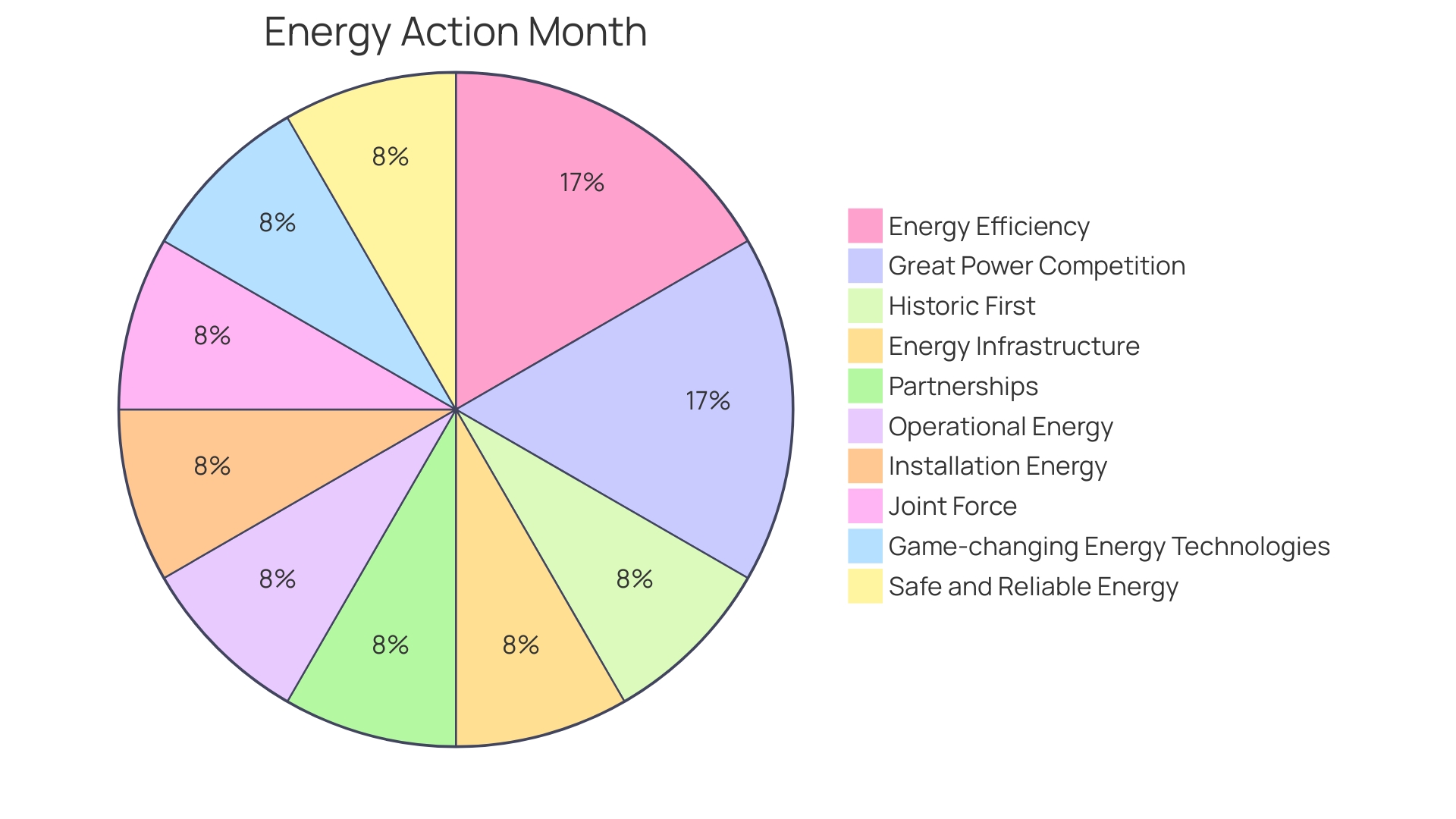 Proportions of Energy Initiatives in the U.S. Air Force