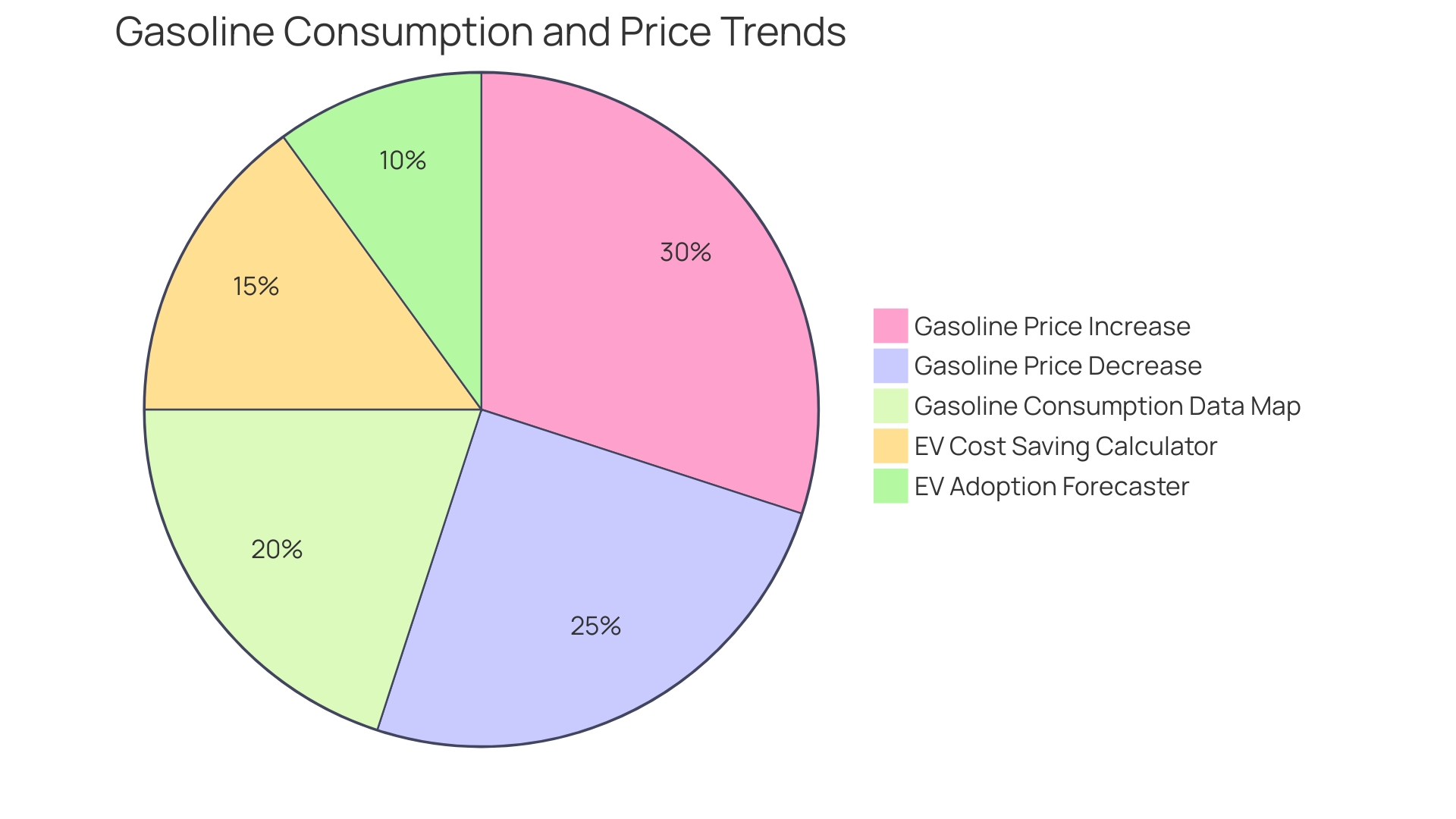 Proportions of Factors Affecting Gasoline Costs in Arkansas