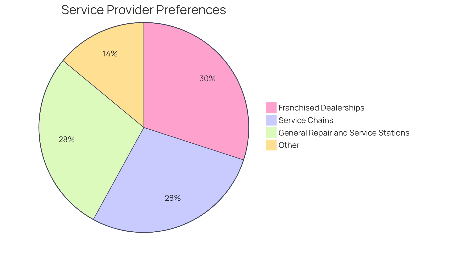 Proportions of Factors for Success in Automobile Repair Shops