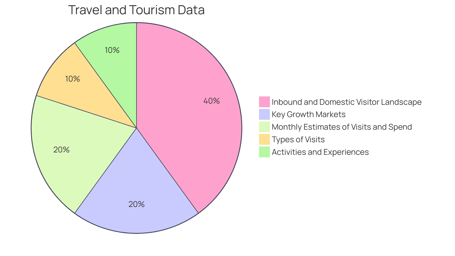 Proportions of Factors Impacting Entertainment Venues