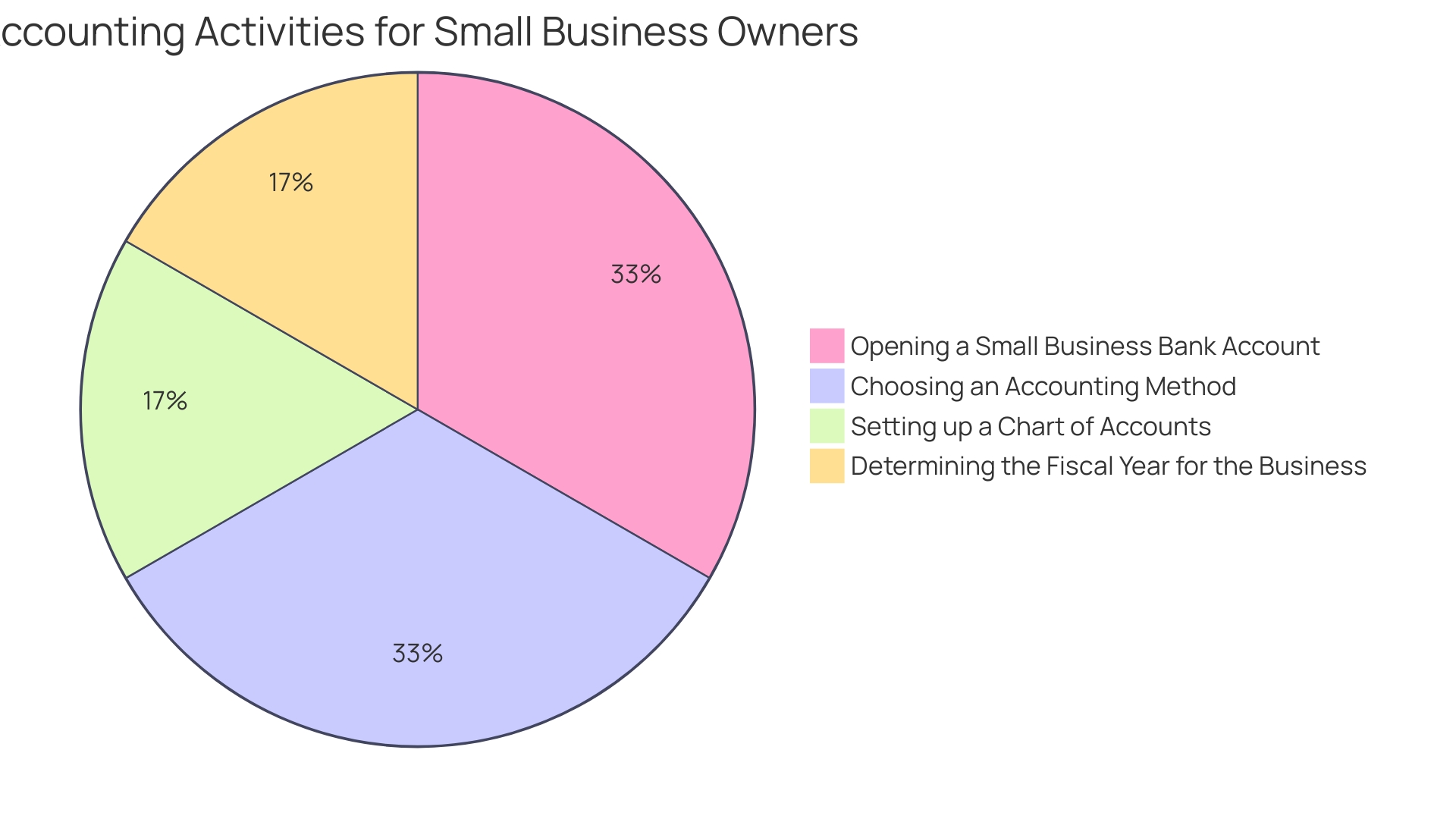 Proportions of Factors Influencing Accounting Enterprise Valuation