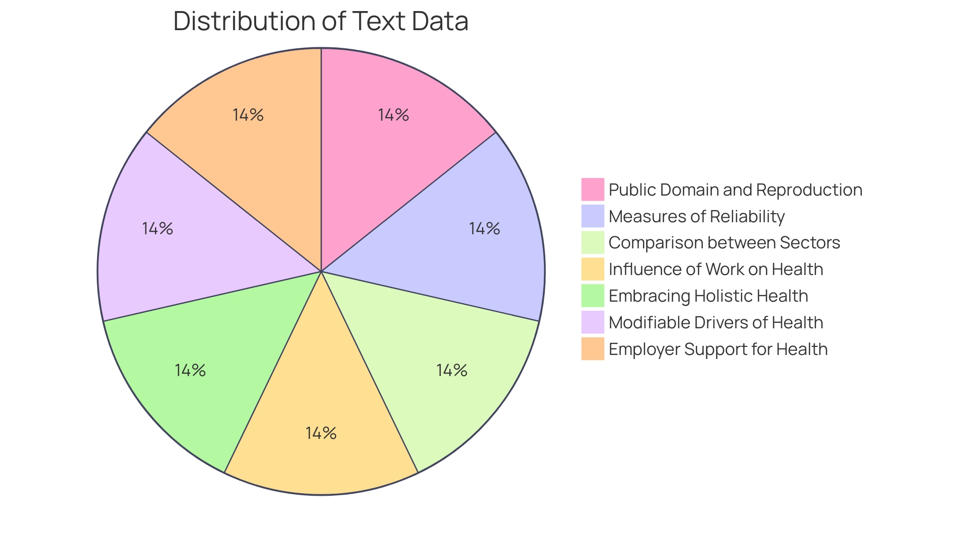 Proportions of Factors Influencing Employee Nutrition