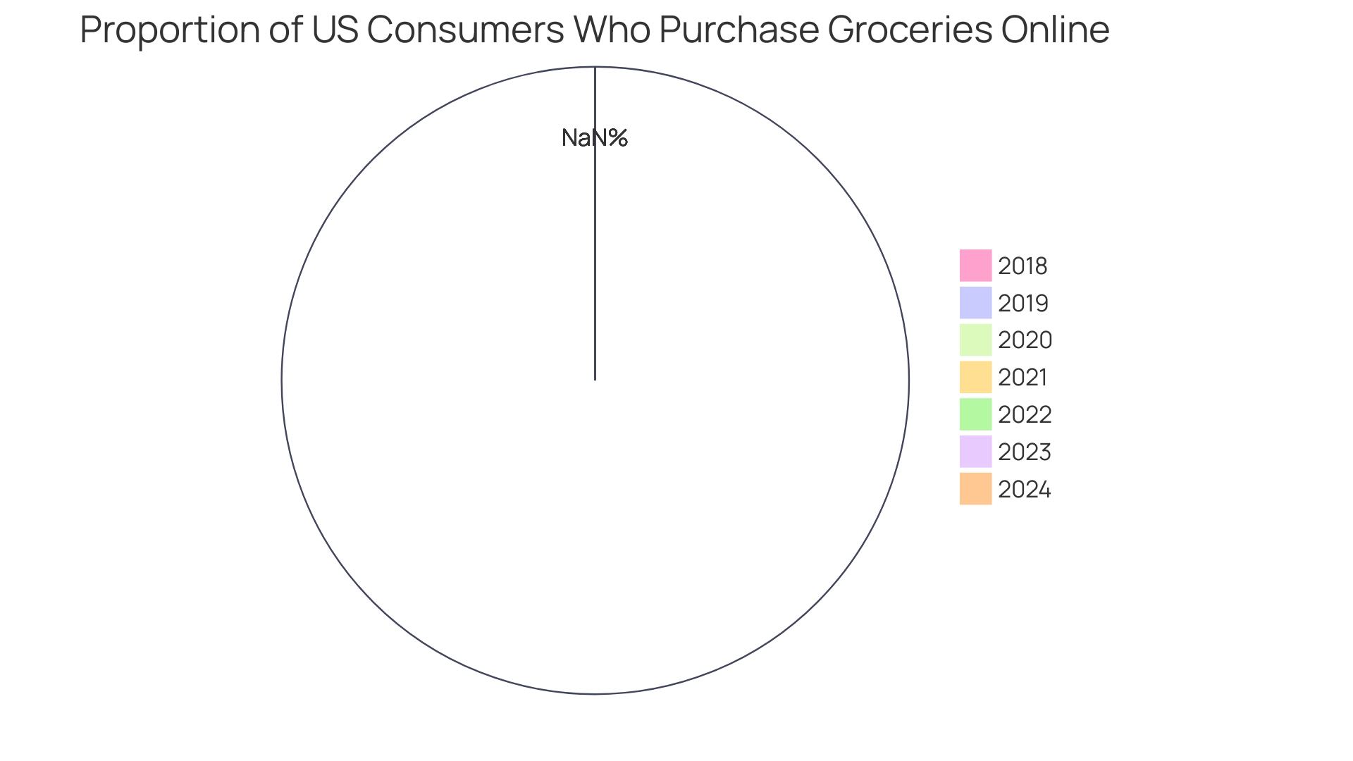 Proportions of Factors Influencing Success in the Food Retail Industry