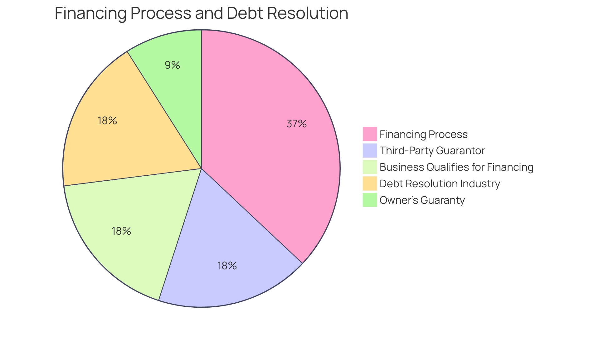 Proportions of Factors to Consider in Business Debt Refinancing