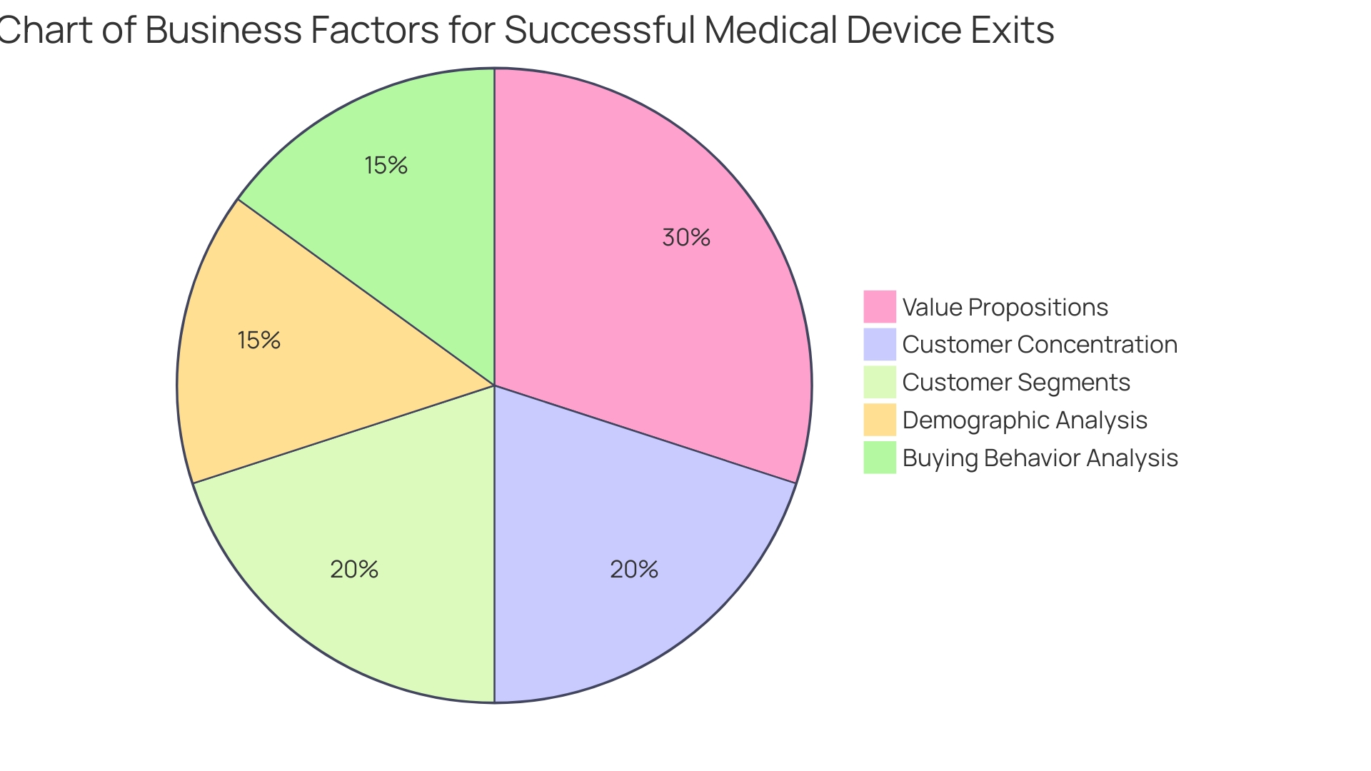 Proportions of Factors to Consider When Acquiring a Business