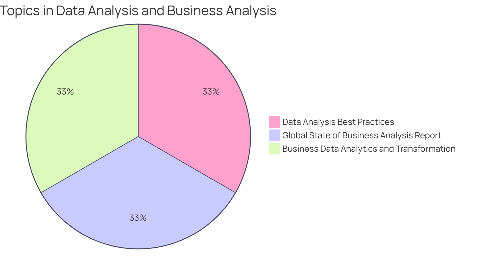 Proportions of Financial Analysis Best Practices