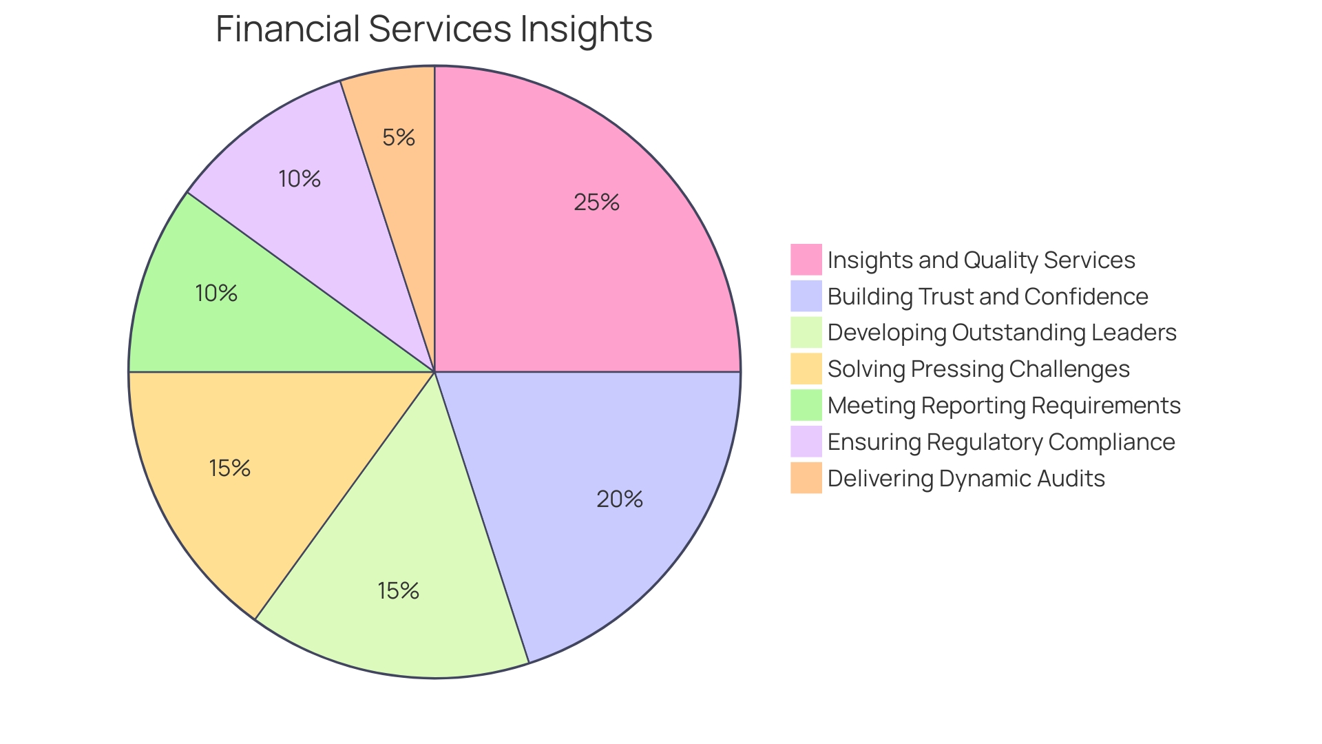 Proportions of Financial Audits' Benefits