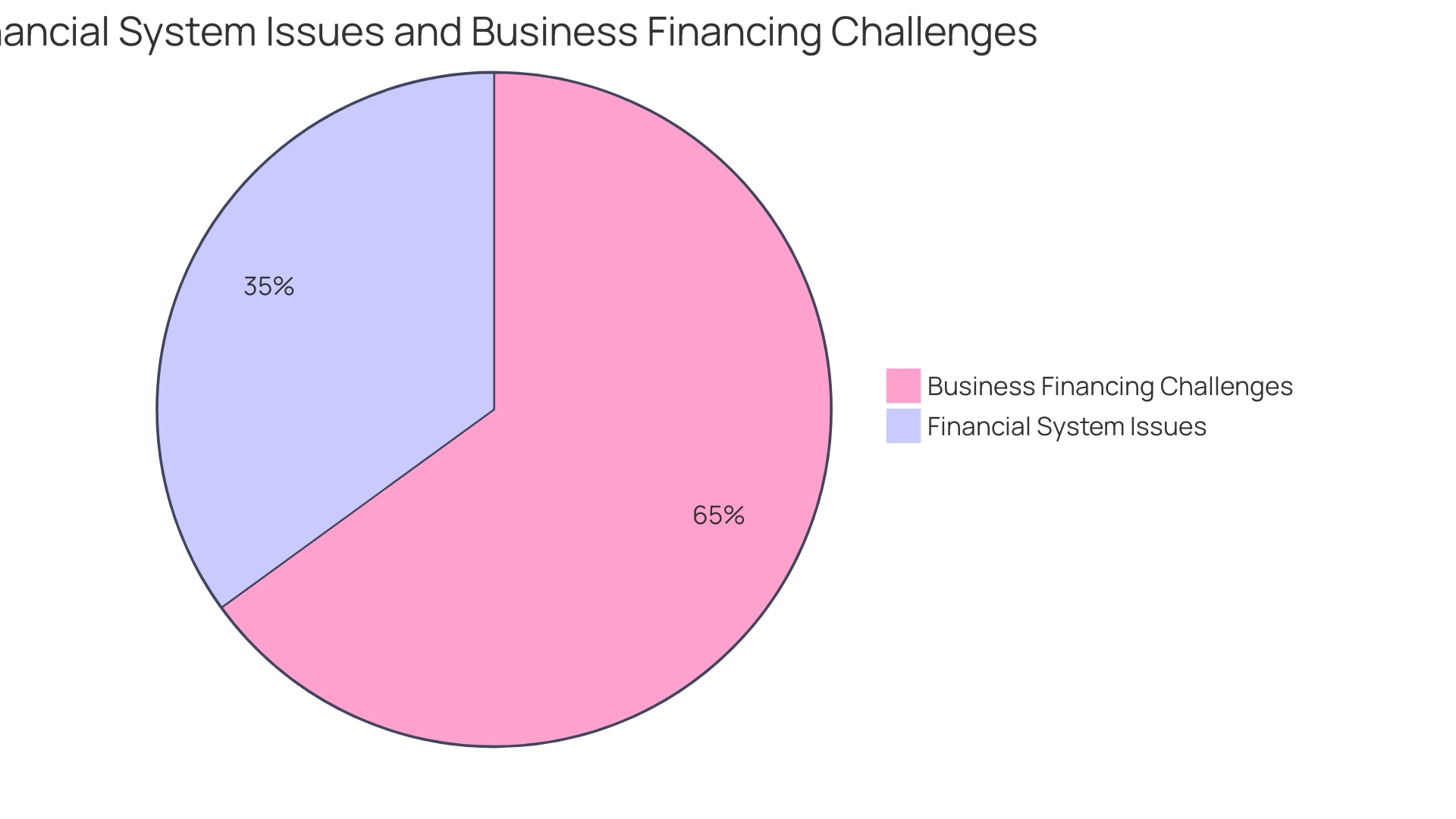 Proportions of Financial Challenges Faced by Businesses