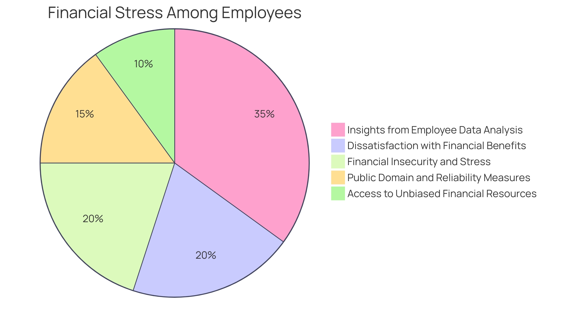 Proportions of Financial Challenges Faced by Employees