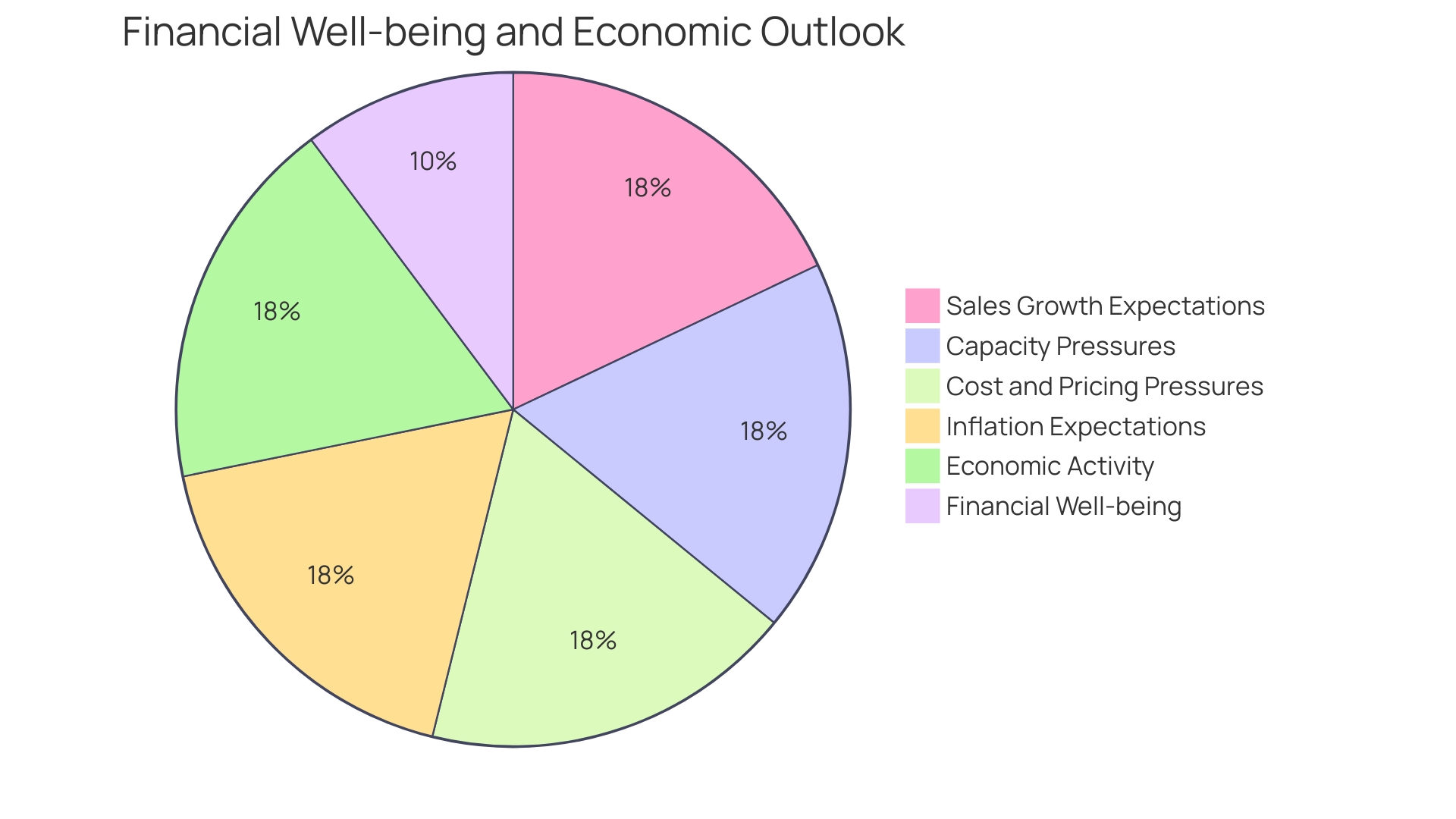 Proportions of Financial Concerns in Business Recovery Plan