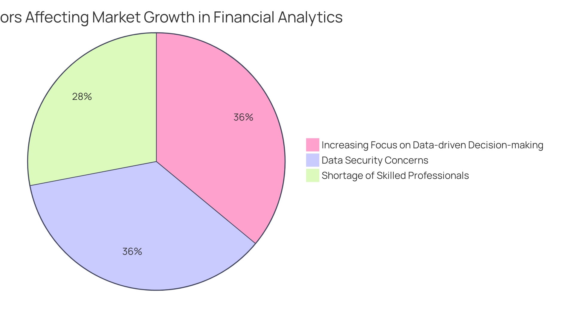 Proportions of Financial Investigation Services