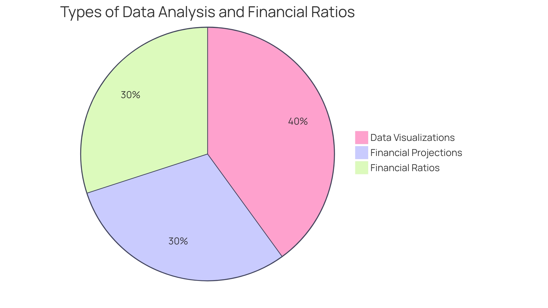 Proportions of Financial Ratios