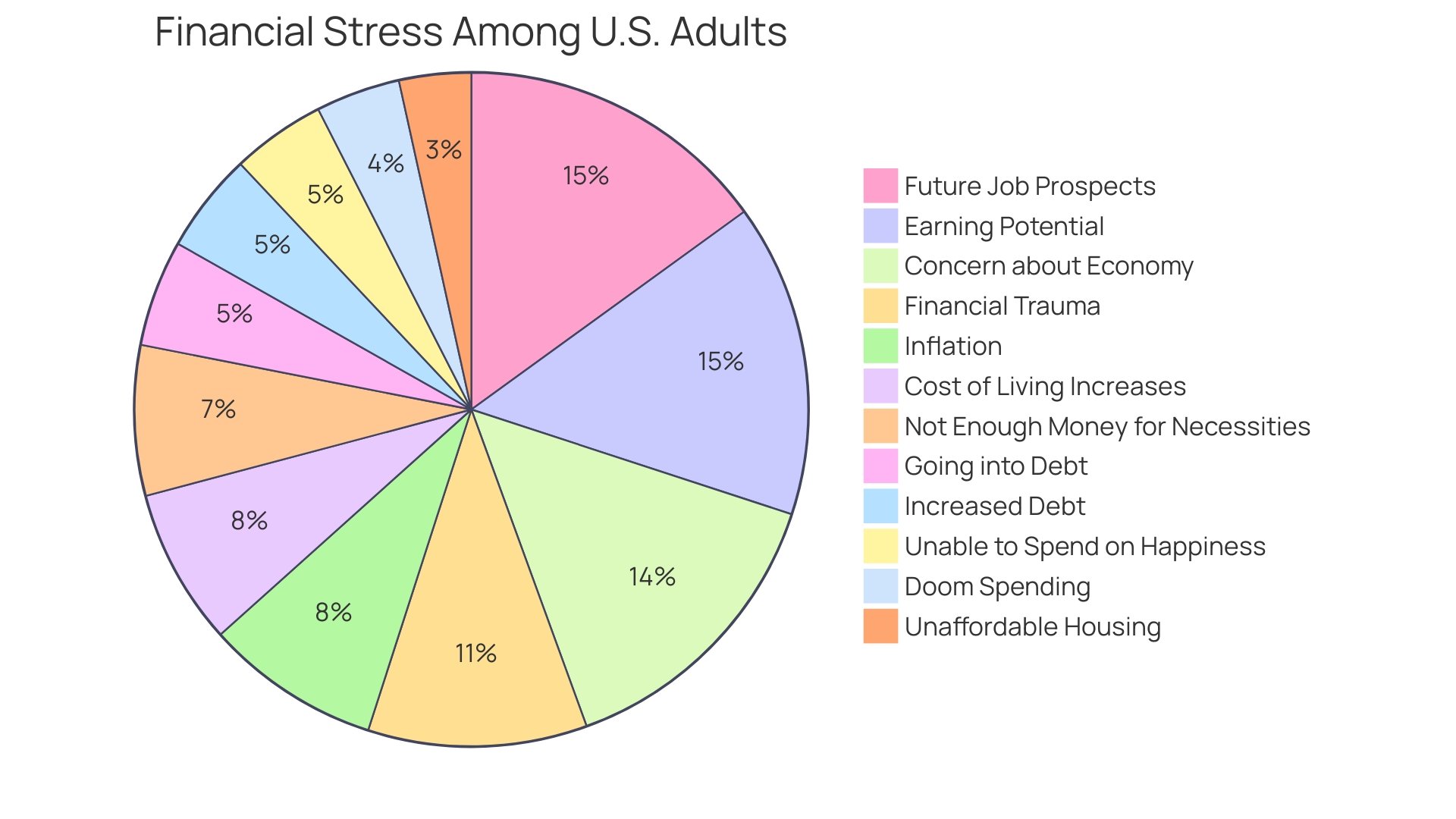 Proportions of Financial Stress Causes