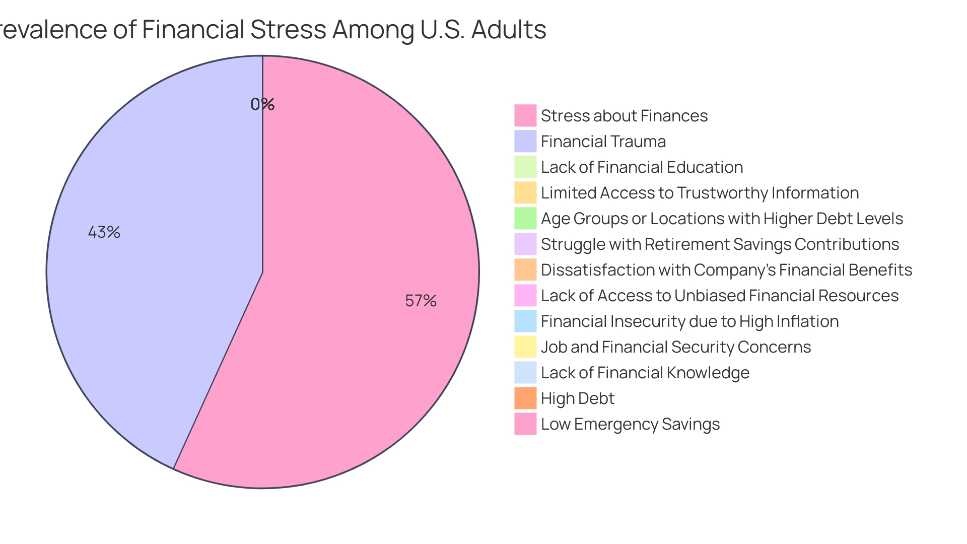 Proportions of Financial Stress Factors