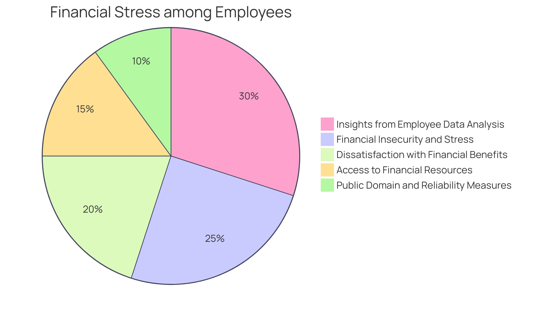 Proportions of Financial Stressors