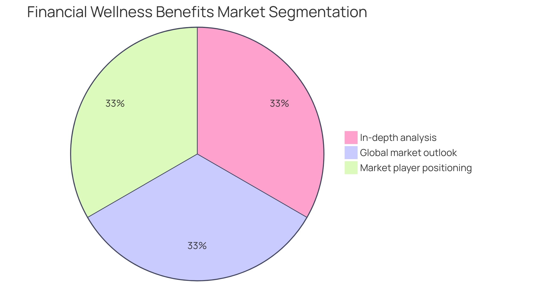 Proportions of Financial Wellness Initiatives