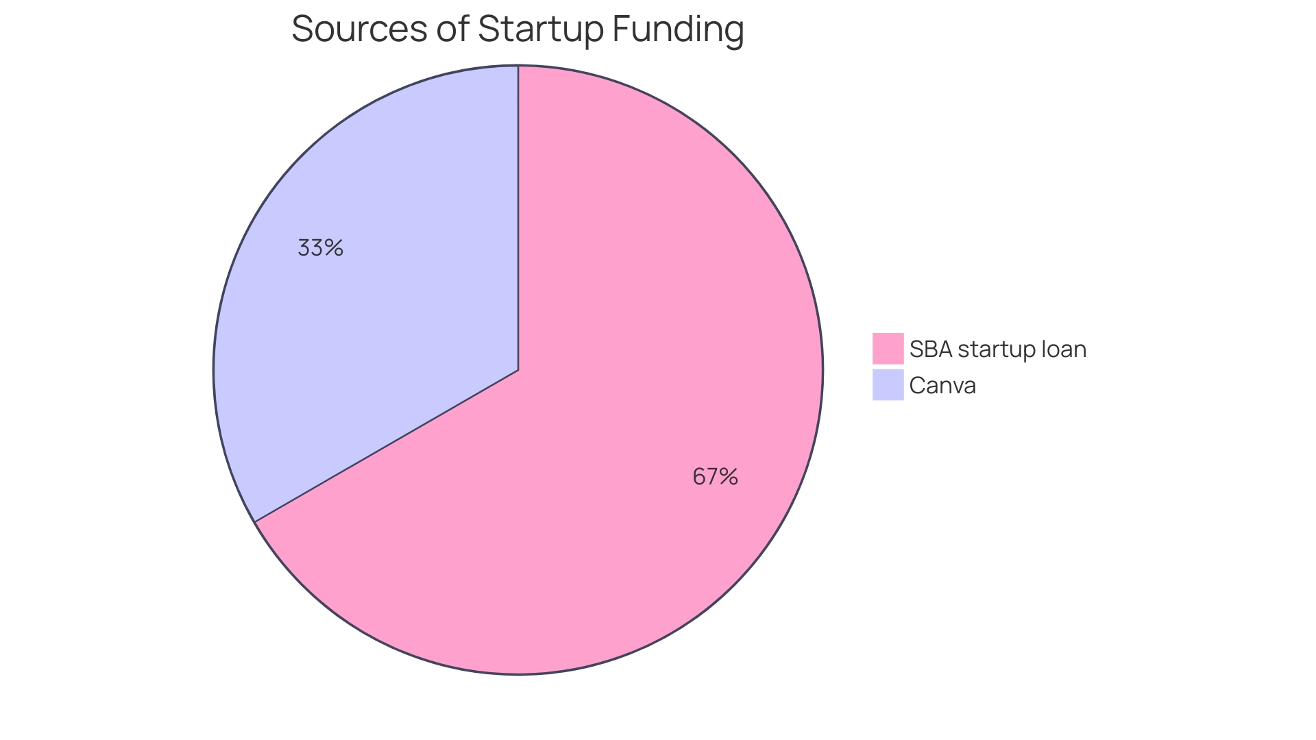 Proportions of Financing Activities